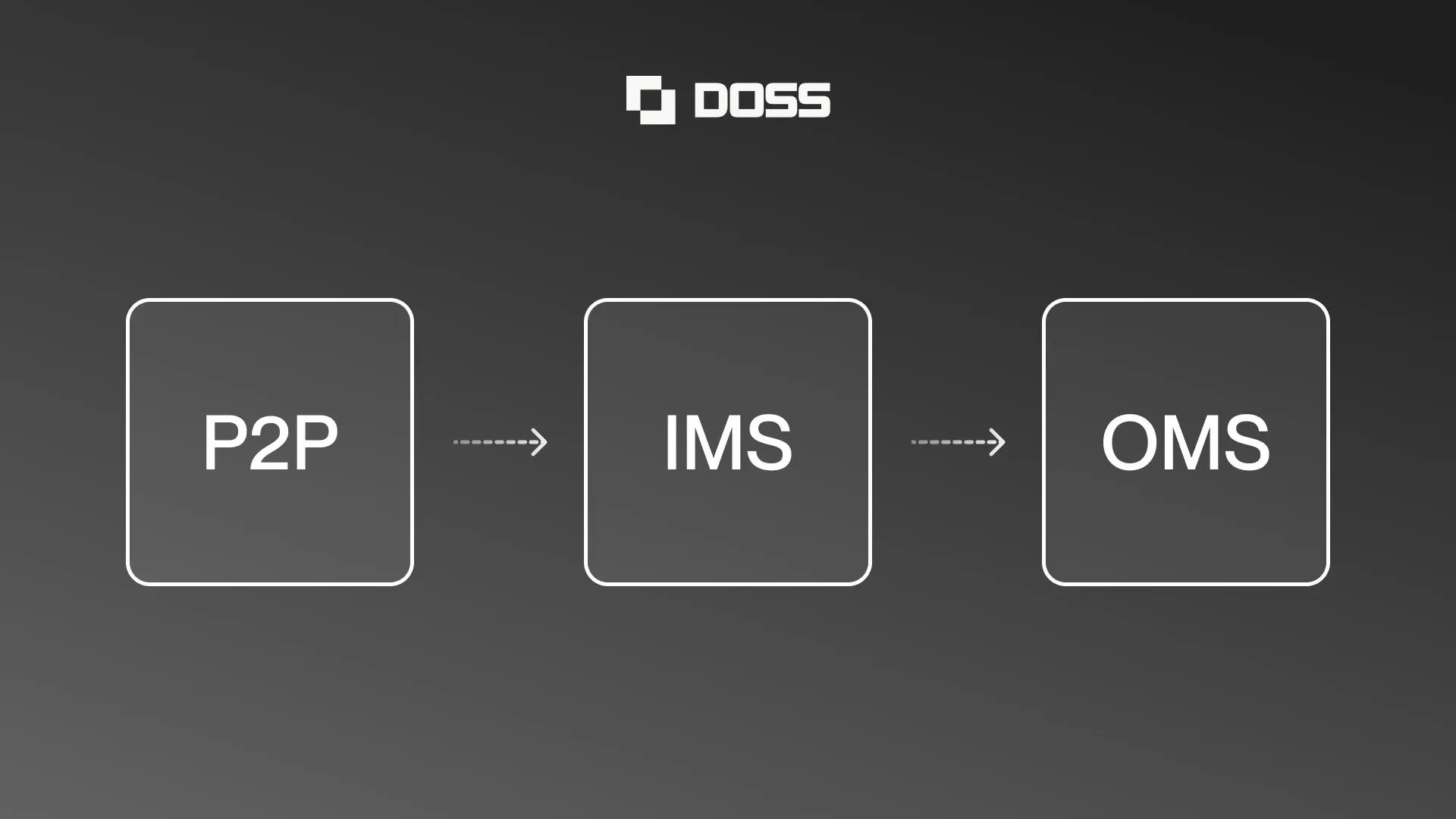 Three Core Modules: How P2P, IMS, and OMS Adapt to Different Businesses 
