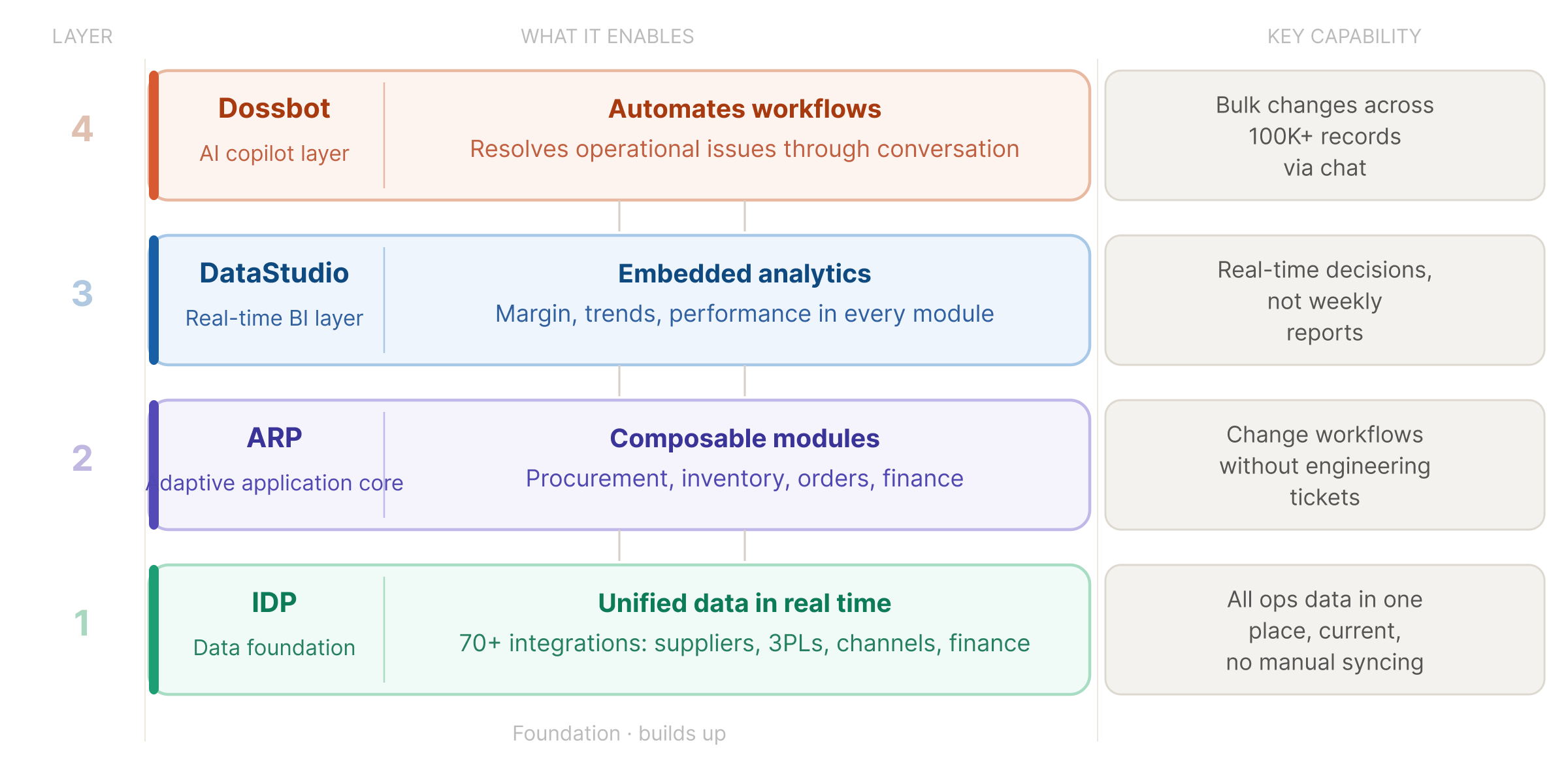 DOSS Operations Cloud: Four layers to connect, act, understand, and automate operations.